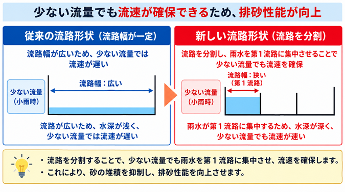 独自の流路分割構造